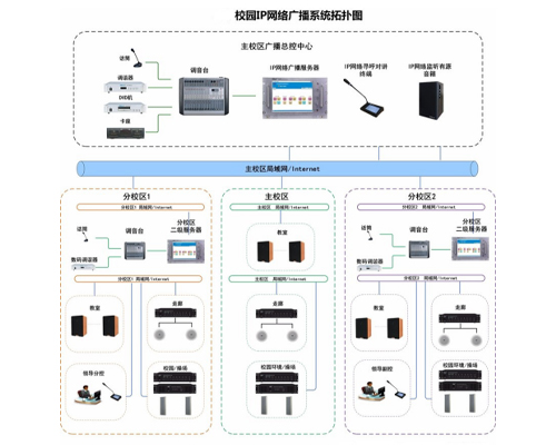 校園IP網(wǎng)絡(luò)廣播系統(tǒng)拓撲圖
